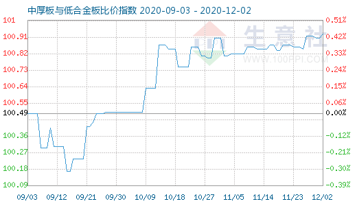 12月2日中厚板与低合金板比价指数图