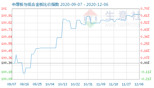 12月6日中厚板与低合金板比价指数图