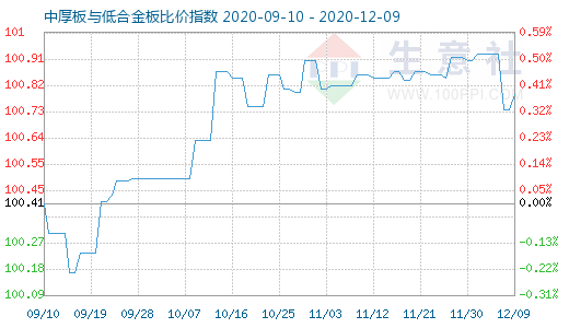 12月9日中厚板与低合金板比价指数图