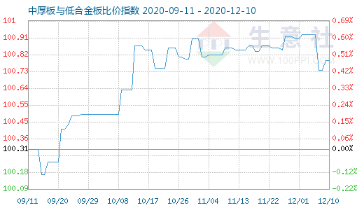 12月10日中厚板与低合金板比价指数图