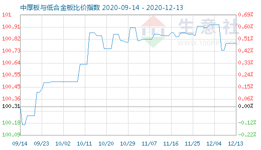 12月13日中厚板与低合金板比价指数图