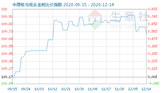 12月14日中厚板与低合金板比价指数图