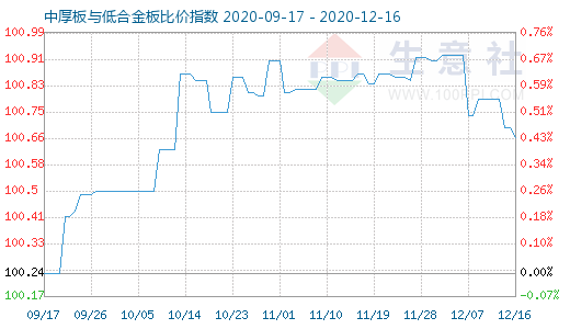 12月16日中厚板与低合金板比价指数图