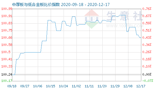 12月17日中厚板与低合金板比价指数图