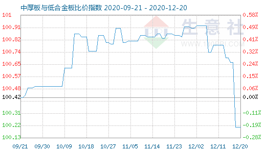 12月20日中厚板与低合金板比价指数图