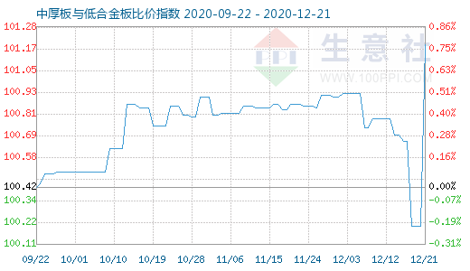 12月21日中厚板与低合金板比价指数图