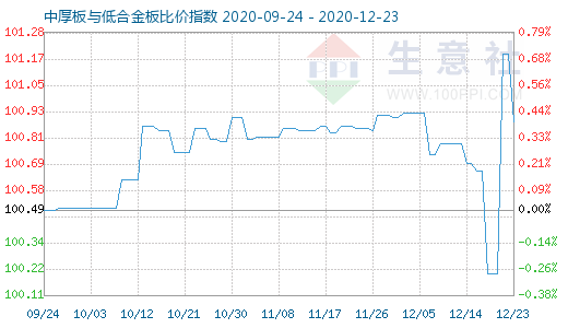 12月23日中厚板与低合金板比价指数图