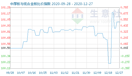 12月27日中厚板与低合金板比价指数图