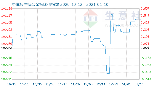 1月10日中厚板与低合金板比价指数图