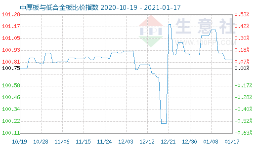 1月17日中厚板与低合金板比价指数图