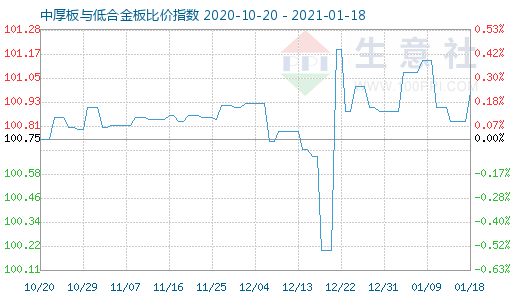 1月18日中厚板与低合金板比价指数图