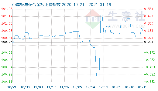 1月19日中厚板与低合金板比价指数图