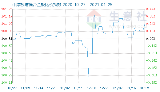 1月25日中厚板与低合金板比价指数图