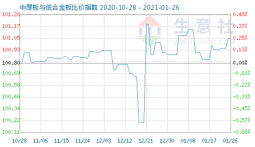 1月26日中厚板与低合金板比价指数图