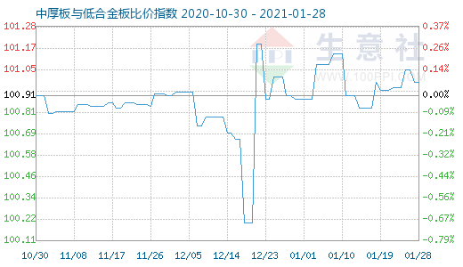 1月28日中厚板与低合金板比价指数图