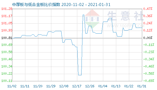 1月31日中厚板与低合金板比价指数图