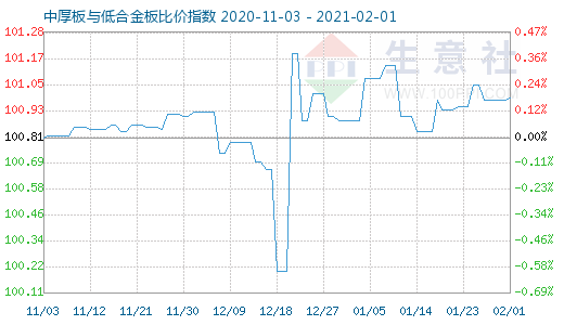 2月1日中厚板与低合金板比价指数图