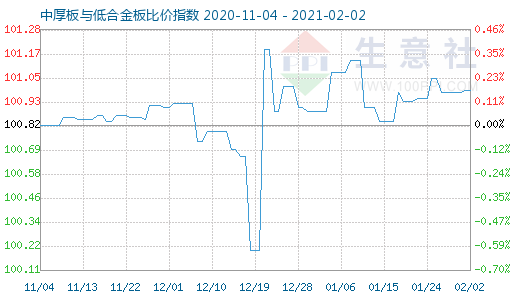 2月2日中厚板与低合金板比价指数图