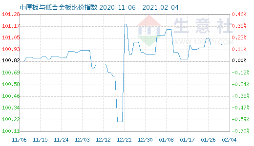 2月4日中厚板与低合金板比价指数图