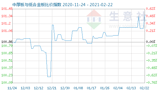 2月22日中厚板与低合金板比价指数图