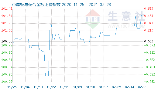 2月23日中厚板与低合金板比价指数图