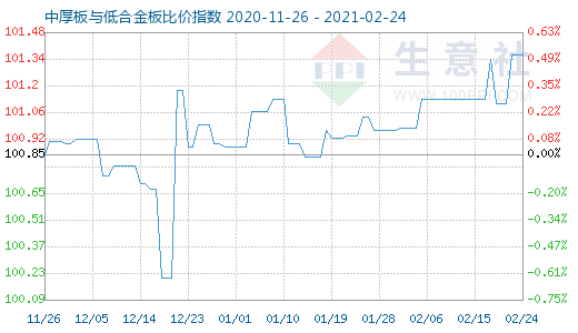 2月24日中厚板与低合金板比价指数图