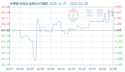 2月25日中厚板与低合金板比价指数图