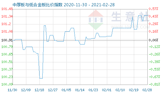 2月28日中厚板与低合金板比价指数图