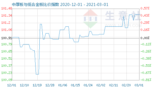 3月1日中厚板与低合金板比价指数图