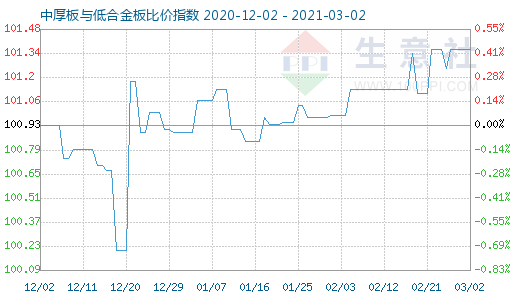 3月2日中厚板与低合金板比价指数图