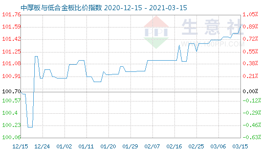 3月15日中厚板与低合金板比价指数图