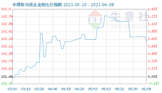 6月8日中厚板与低合金板比价指数图