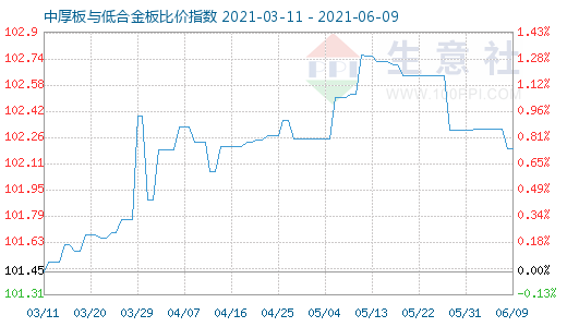 6月9日中厚板与低合金板比价指数图