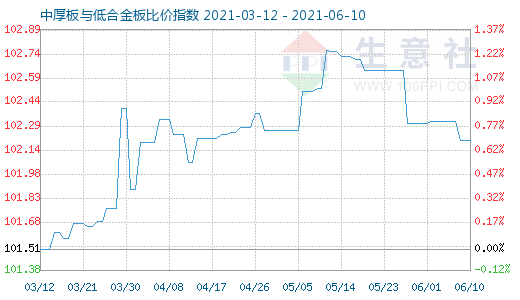 6月10日中厚板与低合金板比价指数图