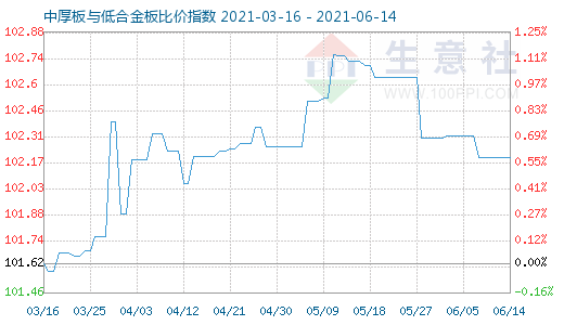 6月14日中厚板与低合金板比价指数图