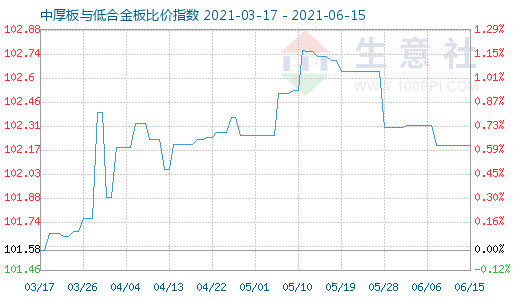 6月15日中厚板与低合金板比价指数图