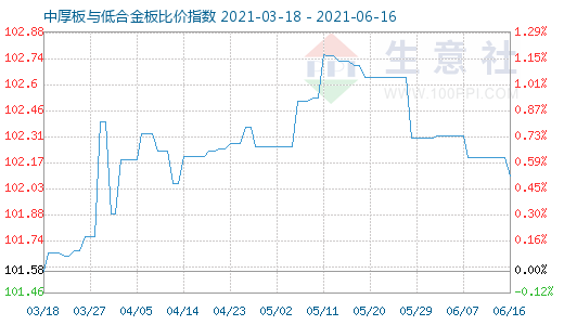 6月16日中厚板与低合金板比价指数图