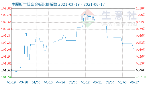 6月17日中厚板与低合金板比价指数图