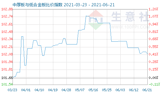 6月21日中厚板与低合金板比价指数图