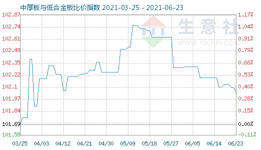 6月23日中厚板与低合金板比价指数图