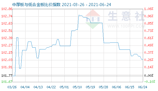 6月24日中厚板与低合金板比价指数图