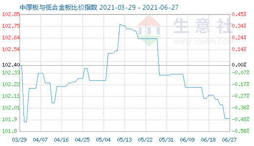 6月27日中厚板与低合金板比价指数图