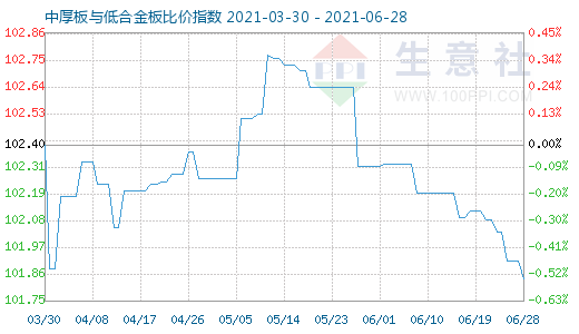 6月28日中厚板与低合金板比价指数图