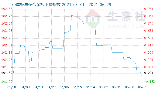 6月29日中厚板与低合金板比价指数图