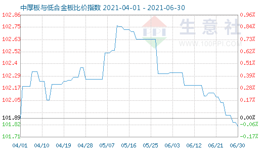 6月30日中厚板与低合金板比价指数图