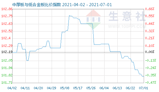 7月1日中厚板与低合金板比价指数图