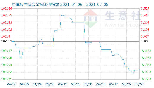 7月5日中厚板与低合金板比价指数图