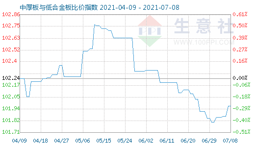 7月8日中厚板与低合金板比价指数图