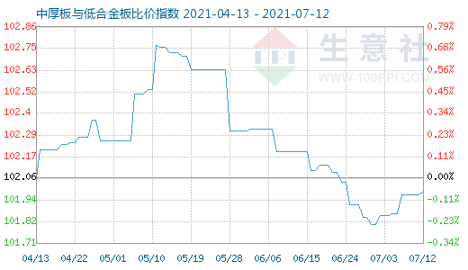 7月12日中厚板与低合金板比价指数图