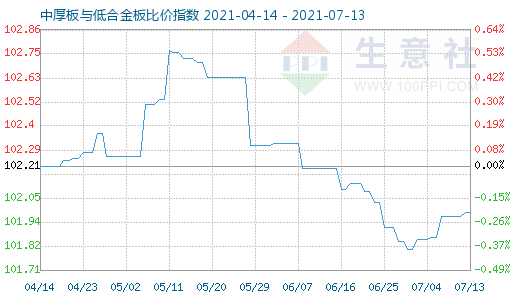 7月13日中厚板与低合金板比价指数图